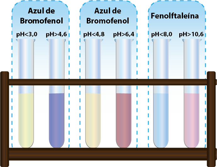 Colores de diferentes indicadores ácido base