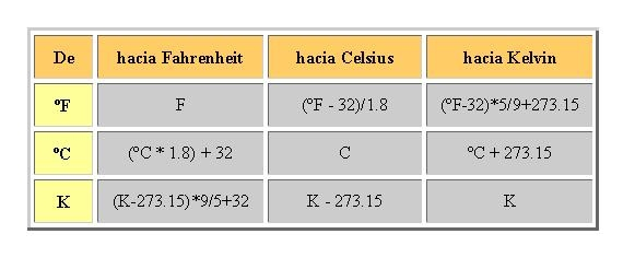 Fórmulas de conversión de unidades de temperatura