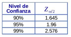 Nivel de confianza.