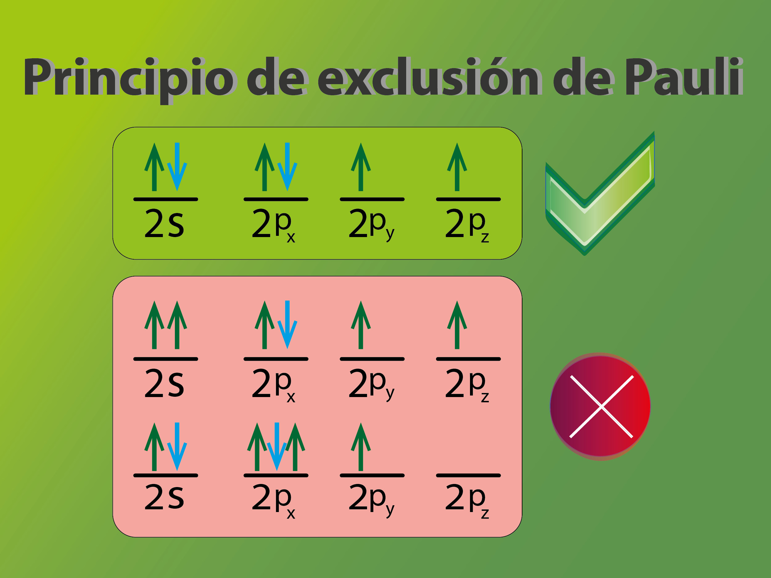 Definición del principio de exclusión de Pauli - Aplicaciones - YuBrain